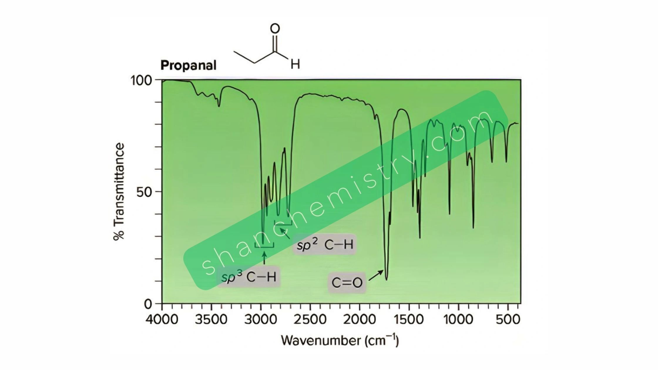 IR Spectra Aldehyde Interpretation of Aldehyde on IR Spectrum